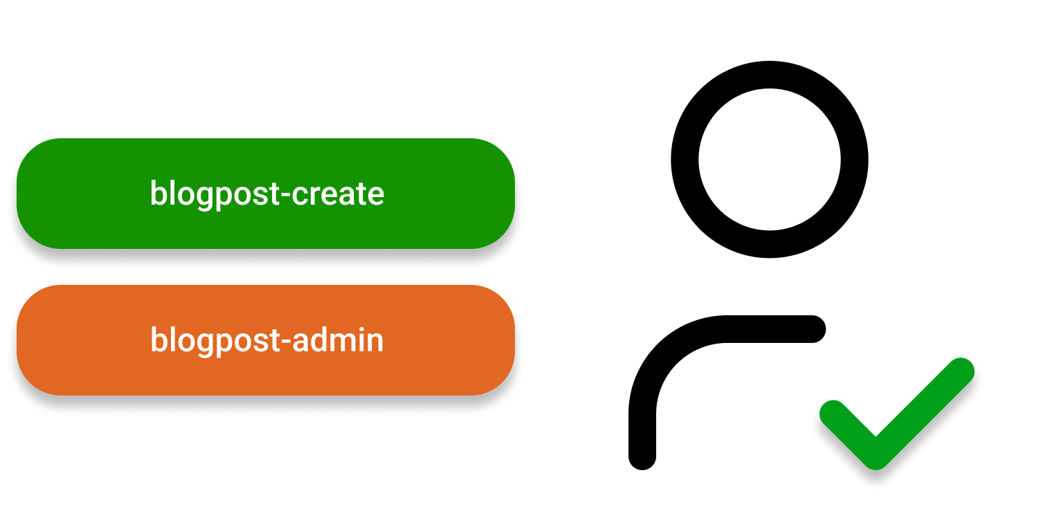 Diagram showing a user permission check being passed as the user has the needed permissions.